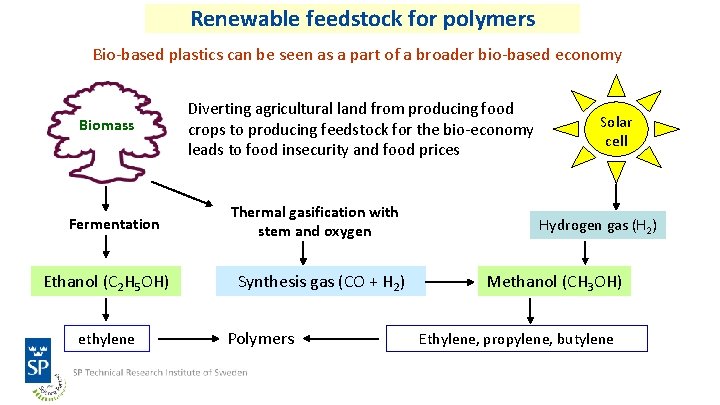 Renewable feedstock for polymers Bio-based plastics can be seen as a part of a