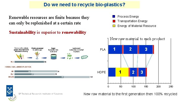 Do we need to recycle bio-plastics? Process Energy Renewable resources are finite because they