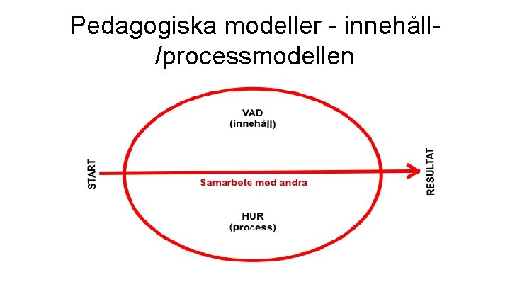 Pedagogiska modeller - innehåll/processmodellen 