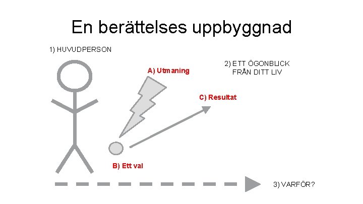 En berättelses uppbyggnad 1) HUVUDPERSON A) Utmaning 2) ETT ÖGONBLICK FRÅN DITT LIV C)