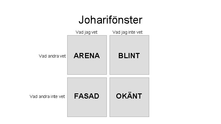 Joharifönster Vad jag vet Vad jag inte vet Vad andra vet ARENA BLINT Vad