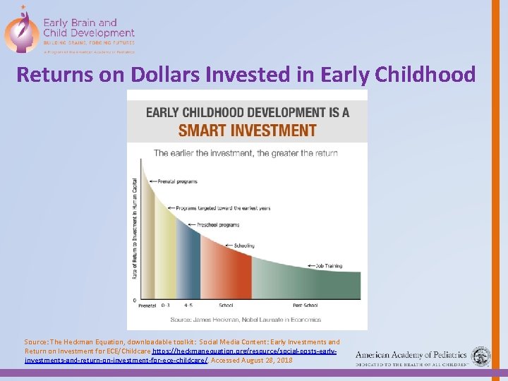 Returns on Dollars Invested in Early Childhood Source: The Heckman Equation, downloadable toolkit: Social