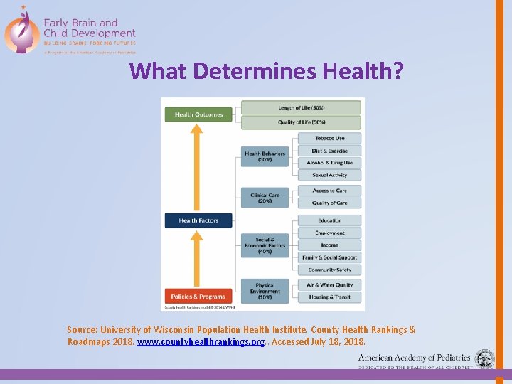 What Determines Health? Source: University of Wisconsin Population Health Institute. County Health Rankings &