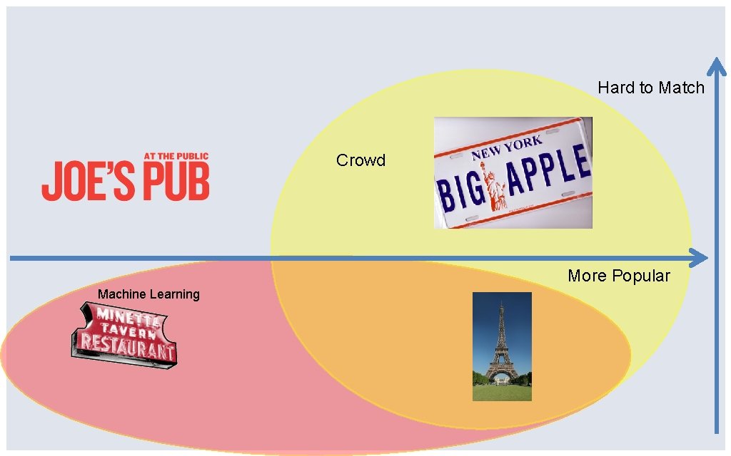 Hard to Match Crowd More Popular Machine Learning 