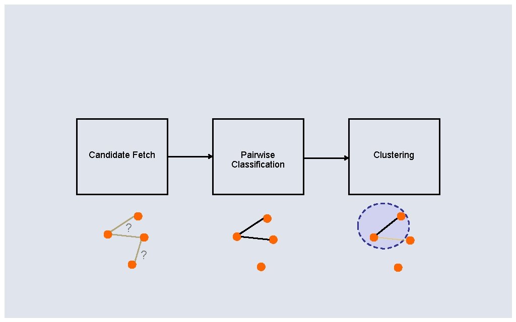 Candidate Fetch ? ? Pairwise Classification Clustering 