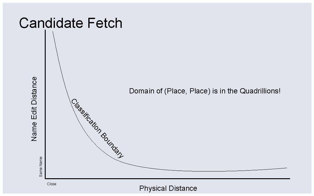 Name Edit Distance Candidate Fetch Domain of (Place, Place) is in the Quadrillions! Same