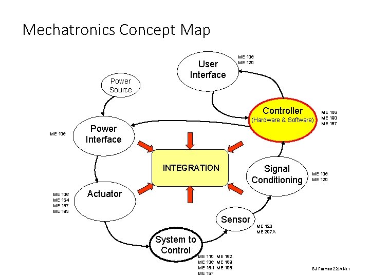 Mechatronics Concept Map Power Source User Interface ME 106 ME 120 Controller ME 106