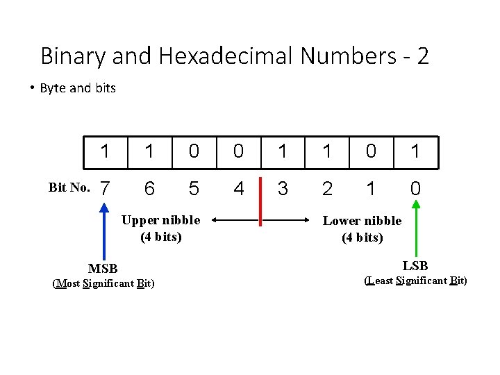 Binary and Hexadecimal Numbers - 2 • Byte and bits Bit No. 1 1