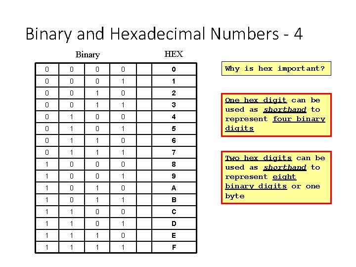 Binary and Hexadecimal Numbers - 4 HEX Binary 0 0 0 0 1 1