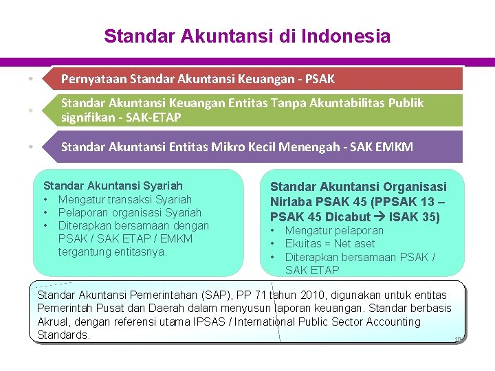 Standar Akuntansi di Indonesia Pernyataan Standar Akuntansi Keuangan - PSAK Standar Akuntansi Keuangan Entitas