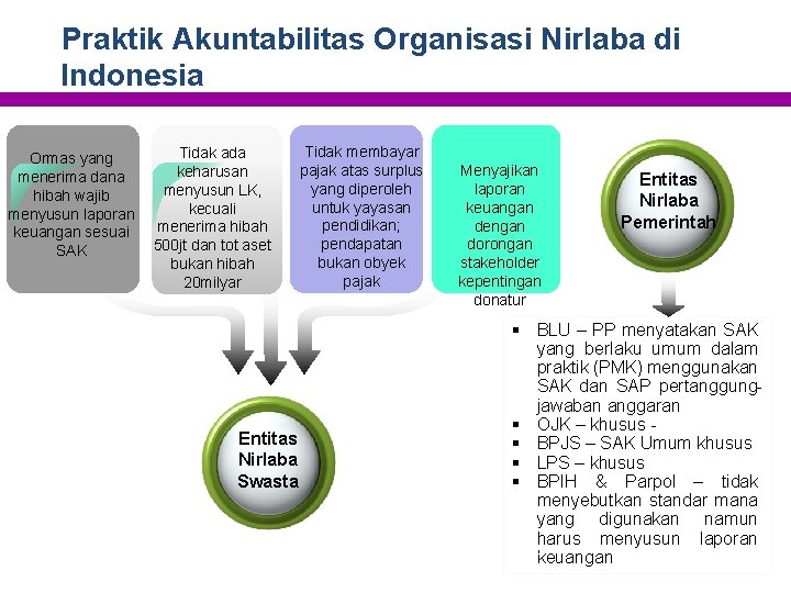 Praktik Akuntabilitas Organisasi Nirlaba di Indonesia Ormas yang menerima dana hibah wajib menyusun laporan