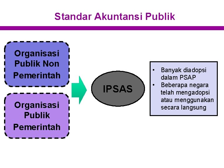 Standar Akuntansi Publik Organisasi Publik Non Pemerintah IPSAS Organisasi Publik Pemerintah • Banyak diadopsi