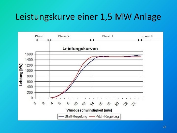 Leistungskurve einer 1, 5 MW Anlage 22 