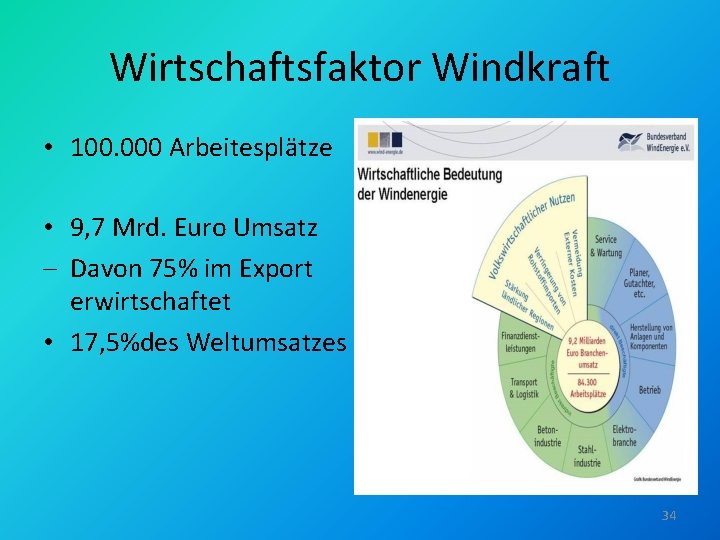 Wirtschaftsfaktor Windkraft • 100. 000 Arbeitesplätze • 9, 7 Mrd. Euro Umsatz - Davon