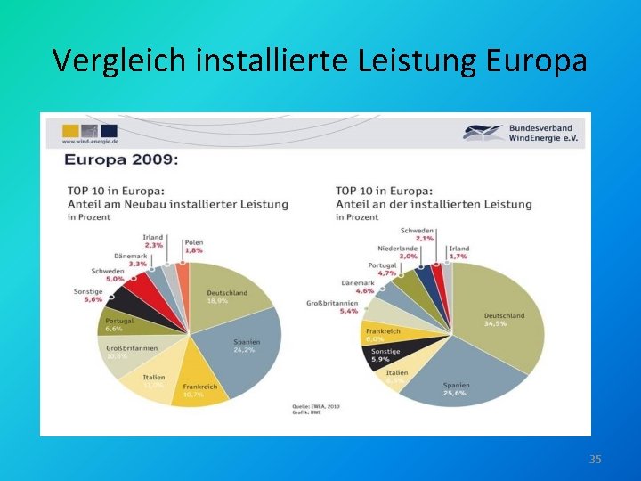 Vergleich installierte Leistung Europa 35 