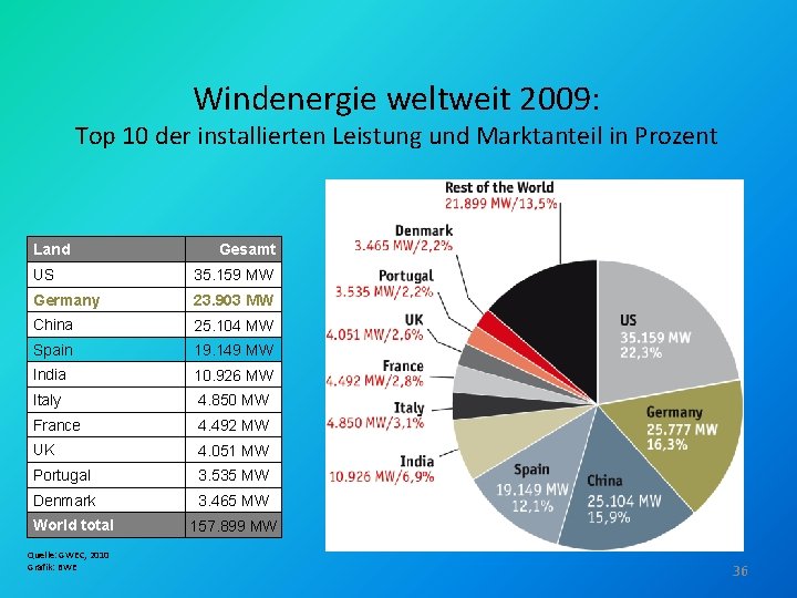 Windenergie weltweit 2009: Top 10 der installierten Leistung und Marktanteil in Prozent Land Gesamt