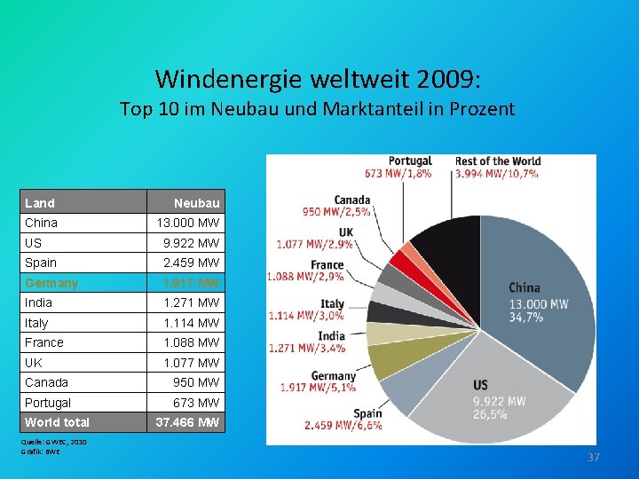 Windenergie weltweit 2009: Top 10 im Neubau und Marktanteil in Prozent Land Neubau China