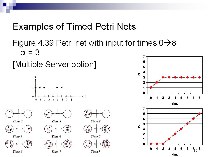 Examples of Timed Petri Nets Figure 4. 39 Petri net with input for times