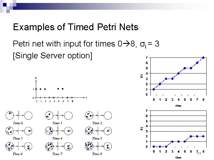 Examples of Timed Petri Nets Petri net with input for times 0 8, σi
