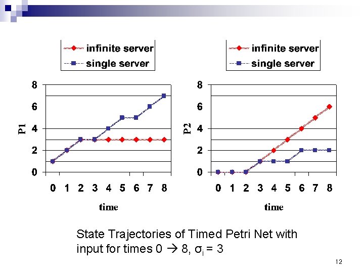 State Trajectories of Timed Petri Net with input for times 0 8, σi =