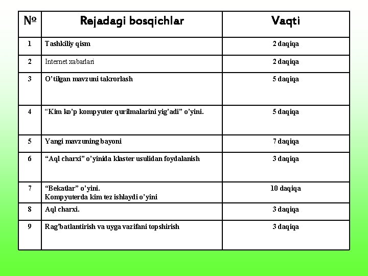 № Rejadagi bosqichlar Vaqti 1 Tashkiliy qism 2 daqiqa 2 Internet xabarlari 2 daqiqa