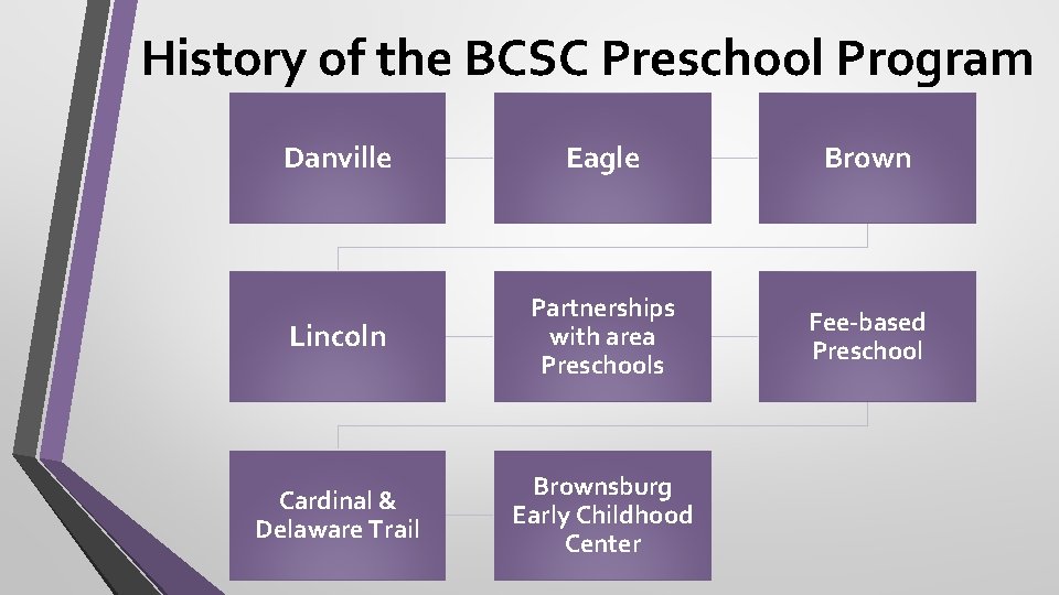 History of the BCSC Preschool Program Danville Eagle Brown Lincoln Partnerships with area Preschools