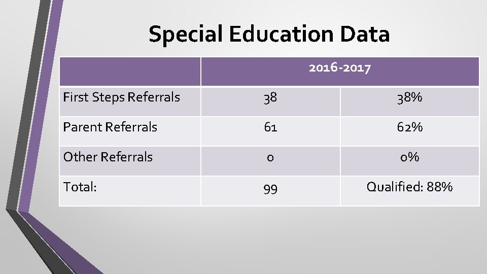 Special Education Data 2016 -2017 First Steps Referrals 38 38% Parent Referrals 61 62%