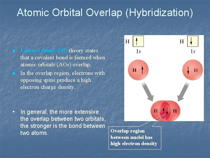 Atomic Orbital Overlap (Hybridization) n n Valence Bond (VB) theory states that a covalent