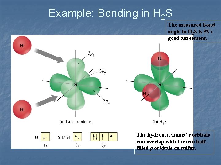 Example: Bonding in H 2 S The measured bond angle in H 2 S