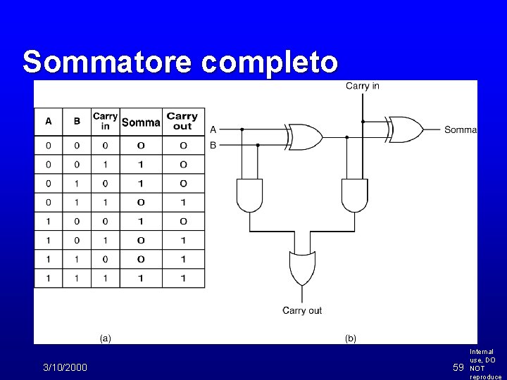 Sommatore completo 3/10/2000 59 Internal use, DO NOT reproduce 