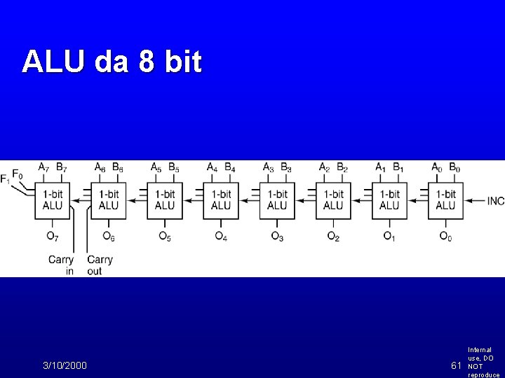 ALU da 8 bit 3/10/2000 61 Internal use, DO NOT reproduce 