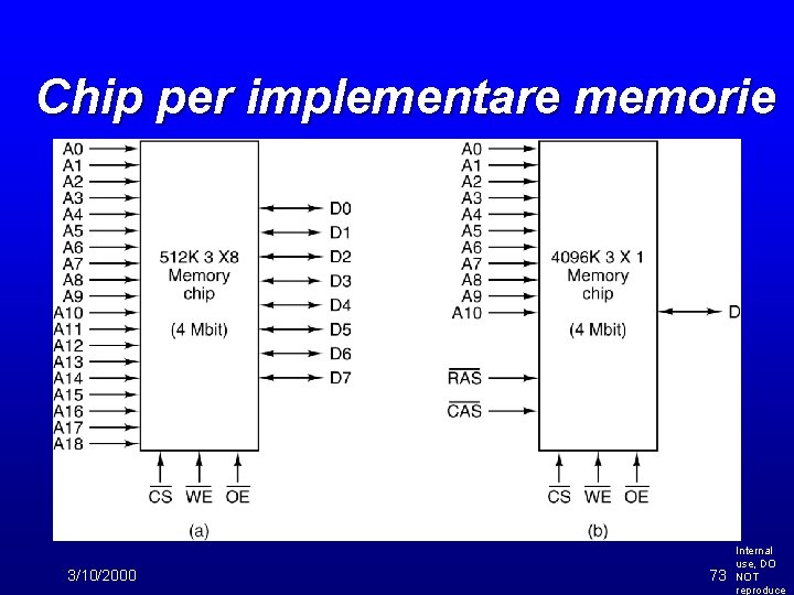 Chip per implementare memorie 3/10/2000 73 Internal use, DO NOT reproduce 