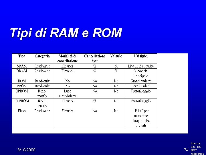 Tipi di RAM e ROM 3/10/2000 74 Internal use, DO NOT reproduce 