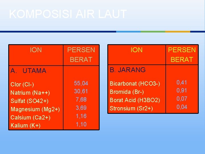 KOMPOSISI AIR LAUT ION PERSEN BERAT B. JARANG A. UTAMA Clor (Cl-) Natrium (Na++)