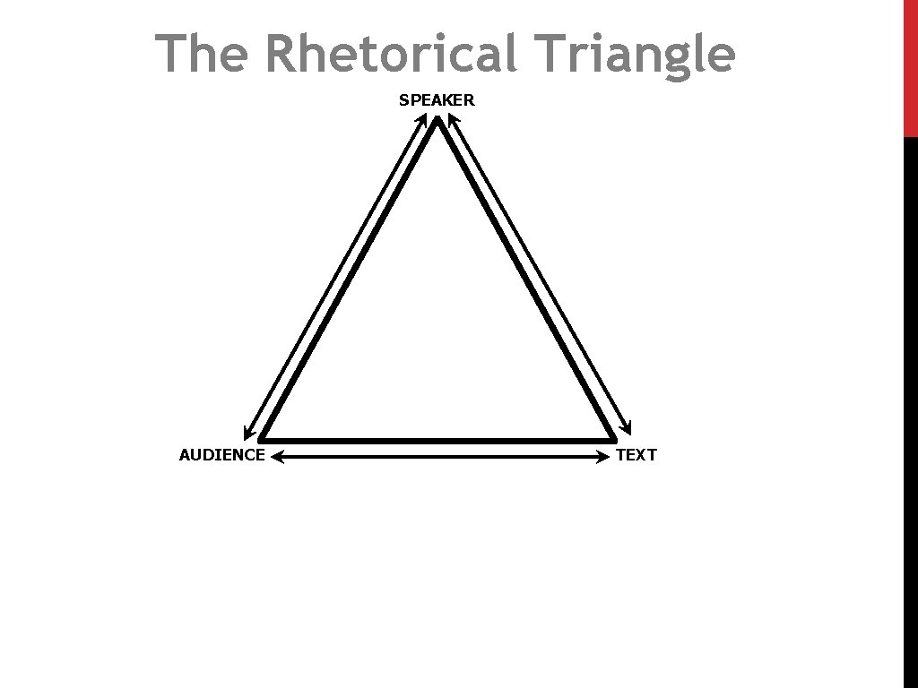 The Rhetorical Triangle SPEAKER AUDIENCE TEXT 