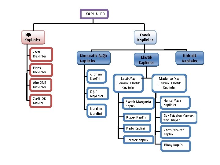 KAPLİNLER Rijit Kaplinler Zarflı Kaplinler Flanşlı Kaplinler Alın Dişli Kaplinler Zarflı OK Kaplini Esnek