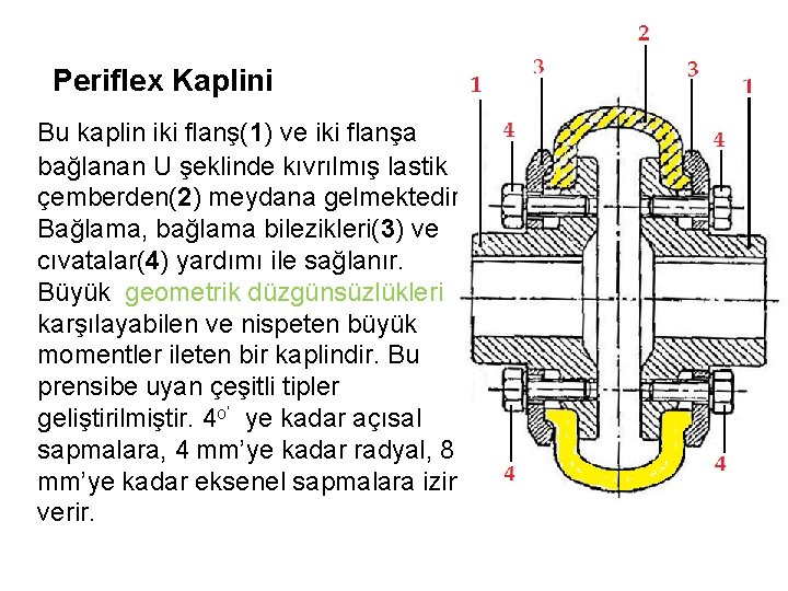 Periflex Kaplini Bu kaplin iki flanş(1) ve iki flanşa bağlanan U şeklinde kıvrılmış lastik