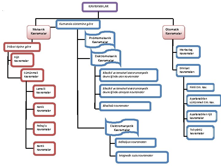 KAVRAMALAR . Kumanda sistemine göre Mekanik Kavramalar Otomatik Kavramalar Pnömomekanik Kavramalar İrtibat tipine göre