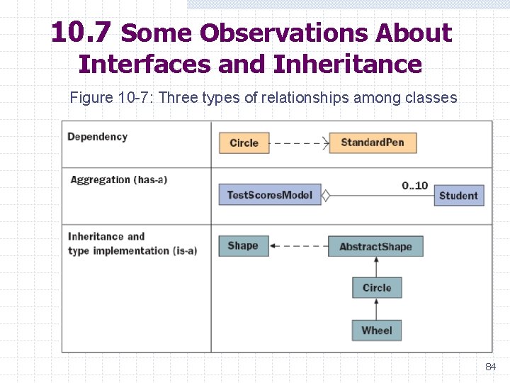 10. 7 Some Observations About Interfaces and Inheritance Figure 10 -7: Three types of