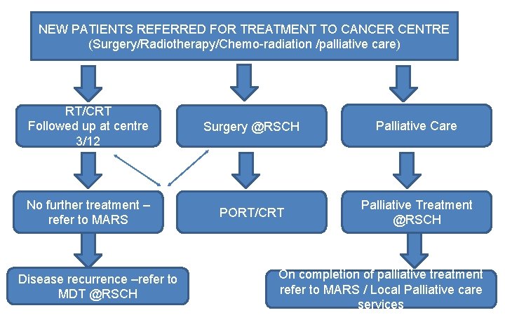 NEW PATIENTS REFERRED FOR TREATMENT TO CANCER CENTRE (Surgery/Radiotherapy/Chemo-radiation /palliative care) RT/CRT Followed up