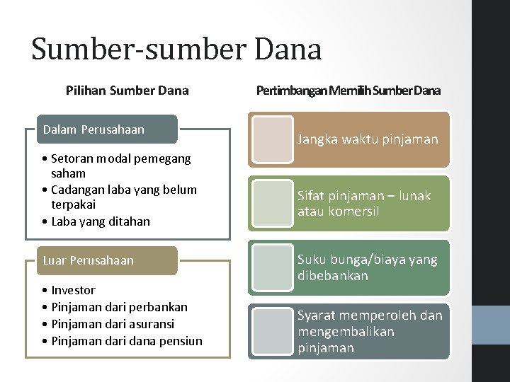 Sumber-sumber Dana Pilihan Sumber Dana Dalam Perusahaan • Setoran modal pemegang saham • Cadangan