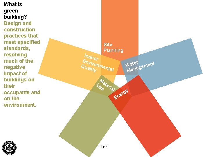 What is green building? Design and construction practices that meet specified standards, resolving much