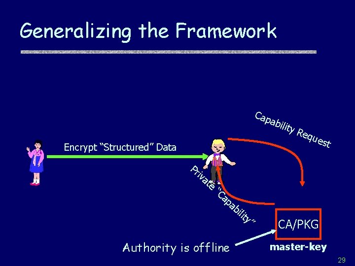 Generalizing the Framework Cap abil Encrypt “Structured” Data Pr iv at e “C ity