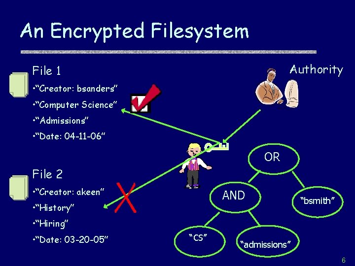 An Encrypted Filesystem Authority File 1 • “Creator: bsanders” • “Computer Science” • “Admissions”