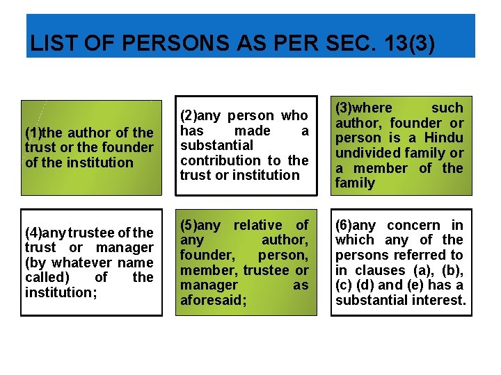 LIST OF PERSONS AS PER SEC. 13(3) (1)the author of the trust or the