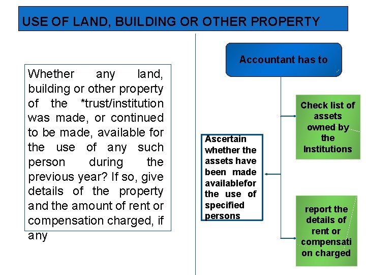 USE OF LAND, BUILDING OR OTHER PROPERTY Accountant has to Whether any land, building