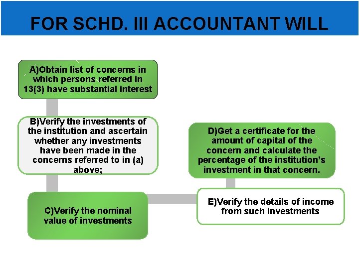 FOR SCHD. III ACCOUNTANT WILL A)Obtain list of concerns in which persons referred in