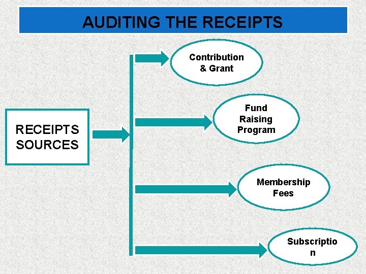 AUDITING THE RECEIPTS Contribution & Grant RECEIPTS SOURCES Fund Raising Program Membership Fees Subscriptio