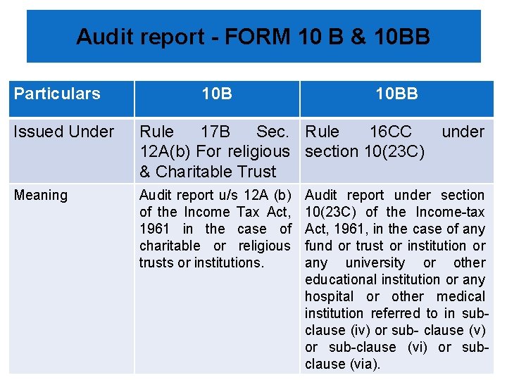 Audit report - FORM 10 B & 10 BB Particulars 10 BB Issued Under
