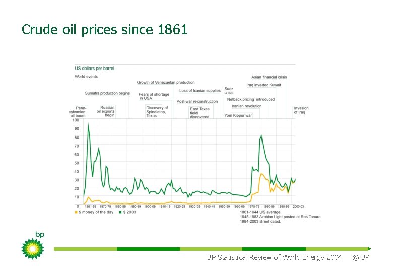 Crude oil prices since 1861 BP Statistical Review of World Energy 2004 © BP